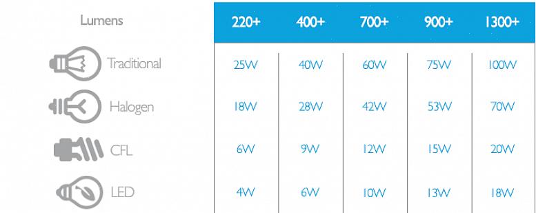 המקבילה 60 וואט Bright מהנורת CFL Start מבית GE