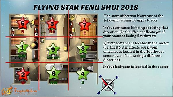 ההיבט של בית הספר לפנג שואי של כוכבים מעופפים המבדיל אותו מבתי ספר אחרים של פנג שואי הוא בכך שהוא לוקח