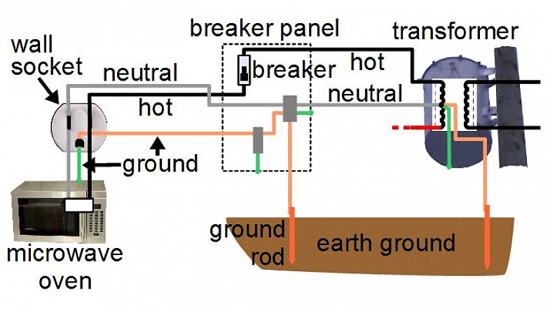 מסלול ההארקה נוצר בדרך כלל על ידי מערכת של חוטי נחושת חשופים המתחברים לכל מכשיר ולכל קופסת חשמל מתכתית