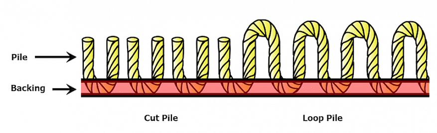 שטיח Cut and loop היה אופנתי מאוד בשנות השבעים והשמונים אך איבד פופולריות רבה בשנות ה -90