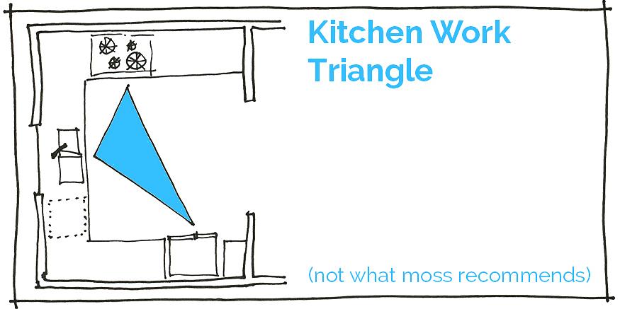משולש המטבח הוא תפיסה עיצובית המווסתת את הפעילות במטבח על ידי הצבת שירותי מפתח באזורים שנקבעו
